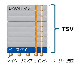 複数のDRAMチップを垂直方向に積層し、それぞれをTSV（Through Silicon Via：シリコン貫通電極）とマイクロバンプで接続し、最終的にシリコンインターポーザを介してGPUへ接続する構造を表しています。